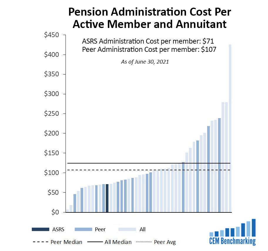 budget-cost-savings-arizona-state-retirement-system